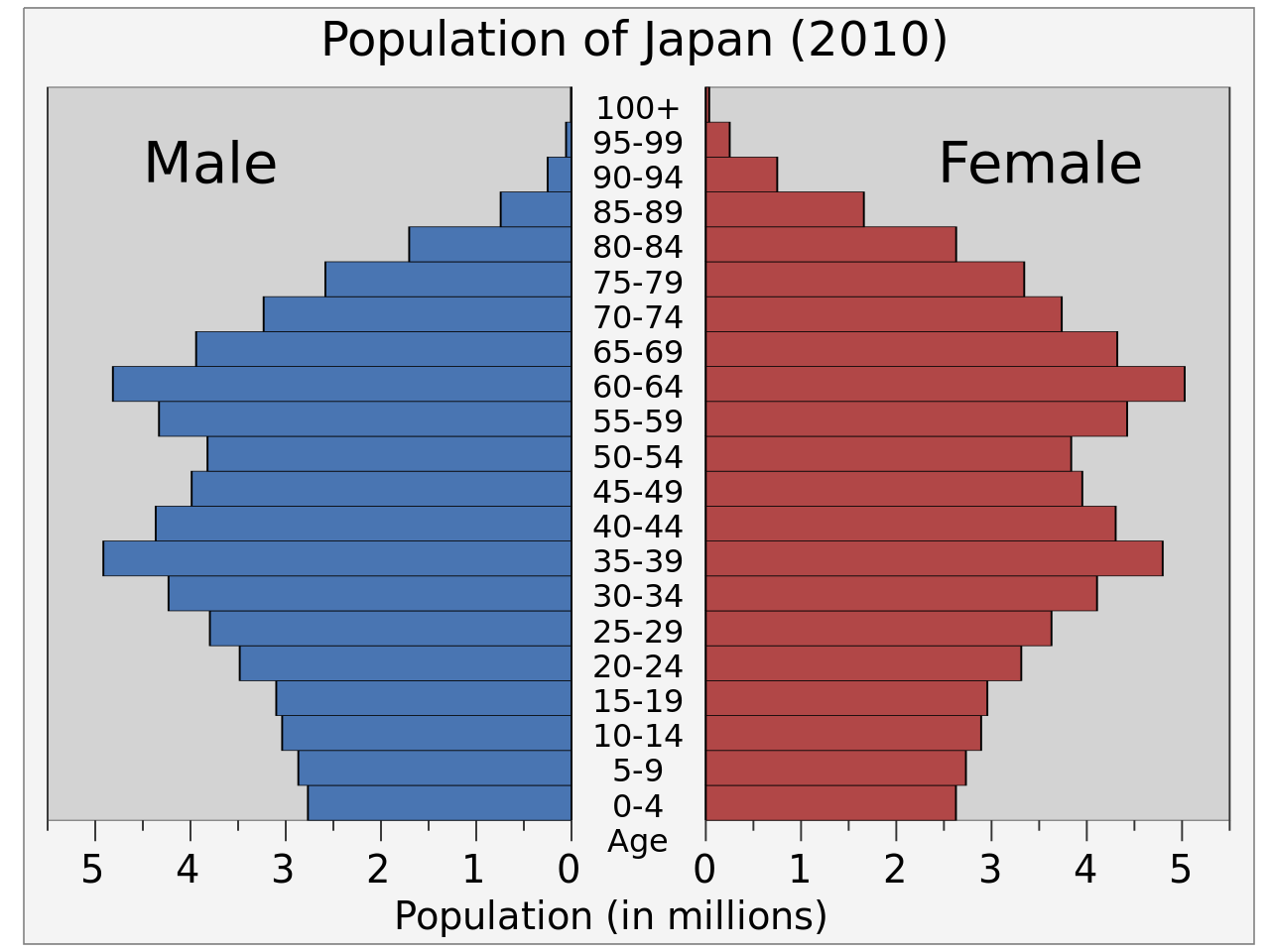 Pyramide des âges du Japon en 2010