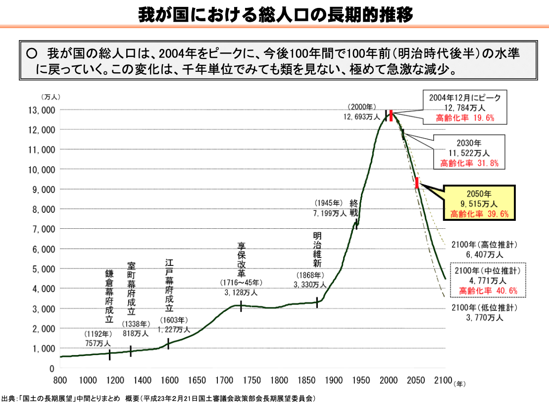 Population